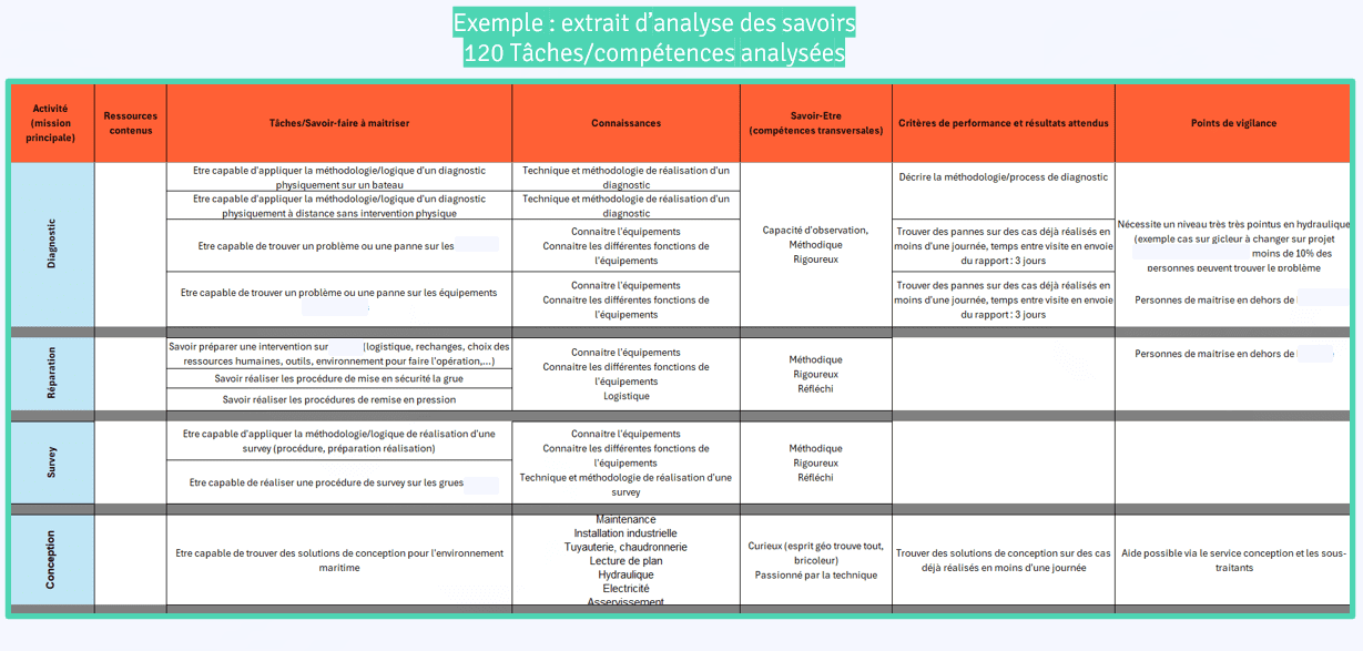 Extrait d'analyse des savoirs connaissances métier