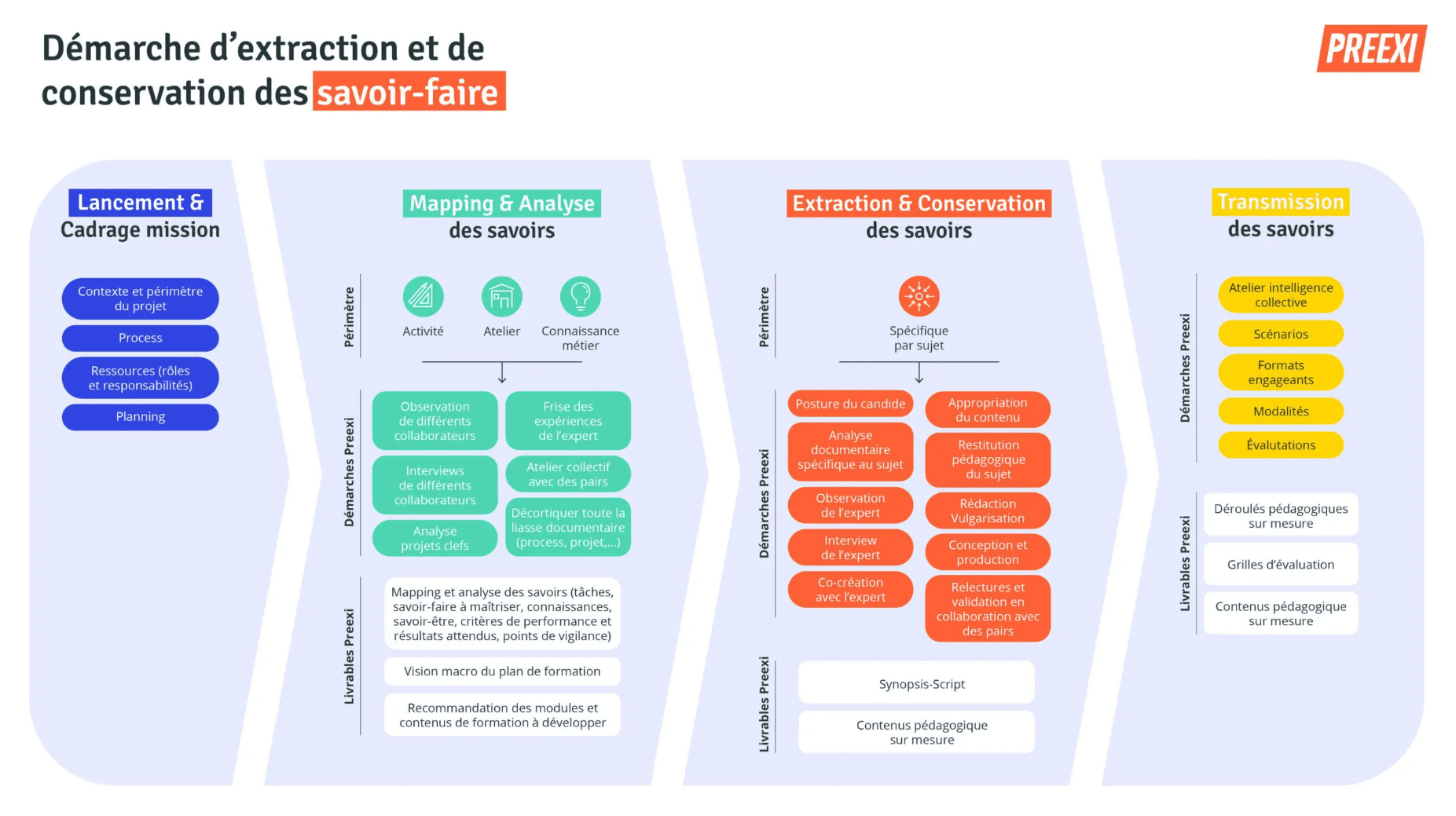 Démarche d'extraction et de conservation des savoir-faire